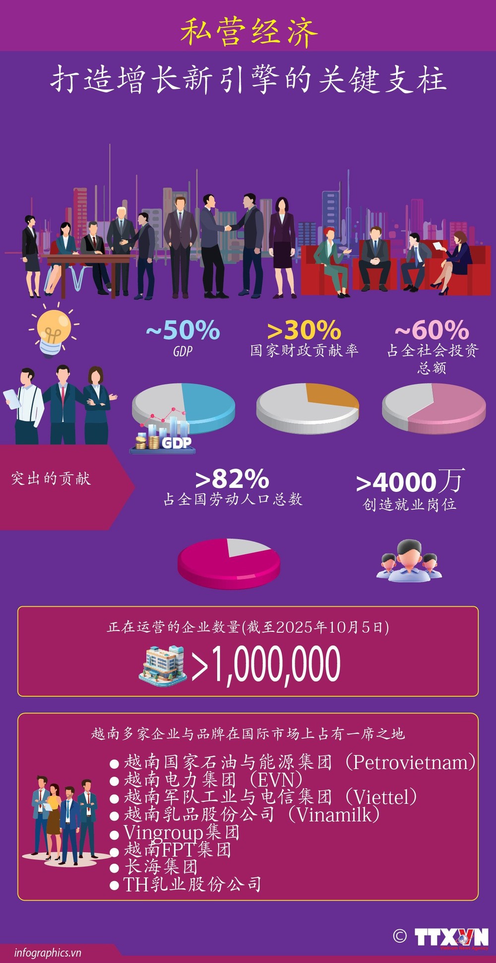 越南民营经济逐步确立其作为国民经济重要增长引擎的地位。