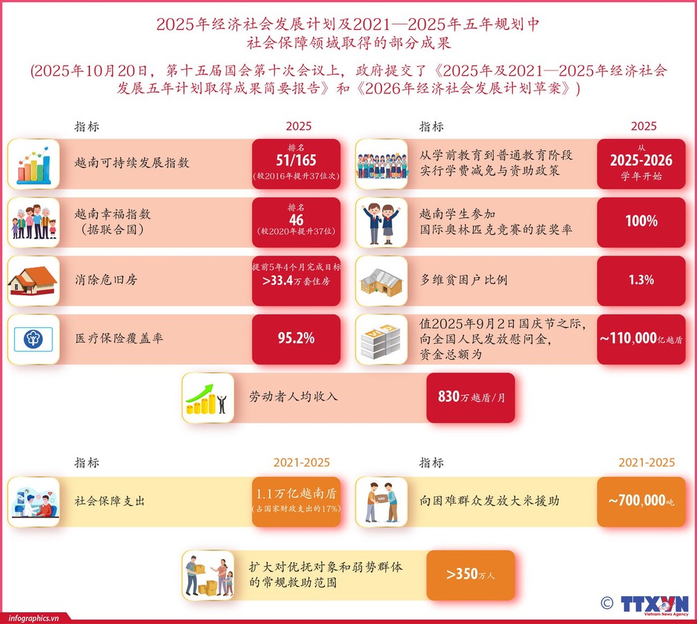 2025年社经发展计划及2021-2025年五年规划中社会保障领域取得的成果。