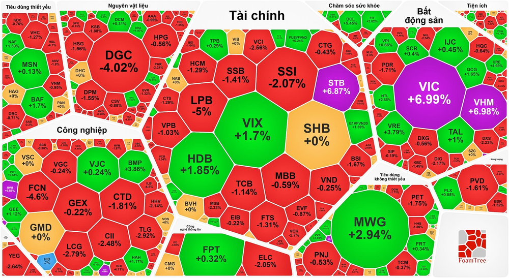 VN-Index 暴涨近28点。