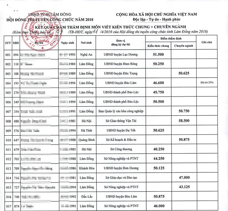 Chấm thẩm định bài thi phúc thẩm, 7/17 thí sinh đậu công chức lại thành rớt ảnh 1 Chấm thẩm định bài thi phúc thẩm, 7/17 thí sinh đậu công chức lại thành rớt ảnh 1