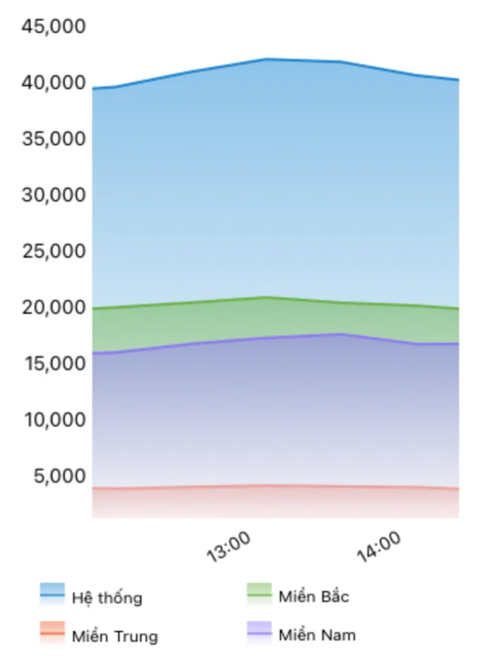 Công suất phụ tải ngày 8-7