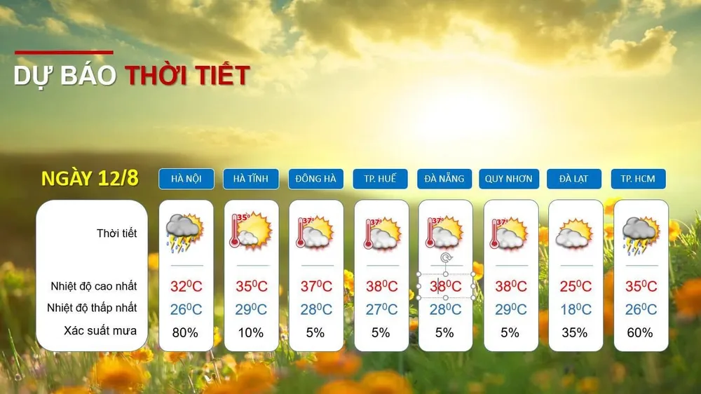 Xác suất mưa hôm nay 12-8 theo nhận định của Tổng cục Khí tượng - thủy văn Xác suất mưa hôm nay 12-8 theo nhận định của Tổng cục Khí tượng - thủy văn