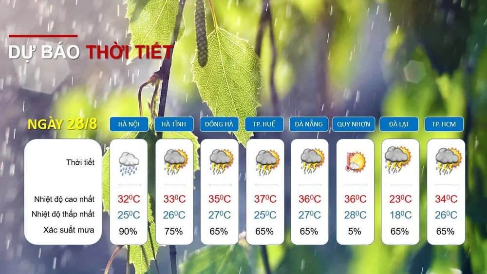 Dự báo mưa ngày 28-8. Nguồn: Tổng cục KTTV Dự báo mưa ngày 28-8. Nguồn: Tổng cục KTTV