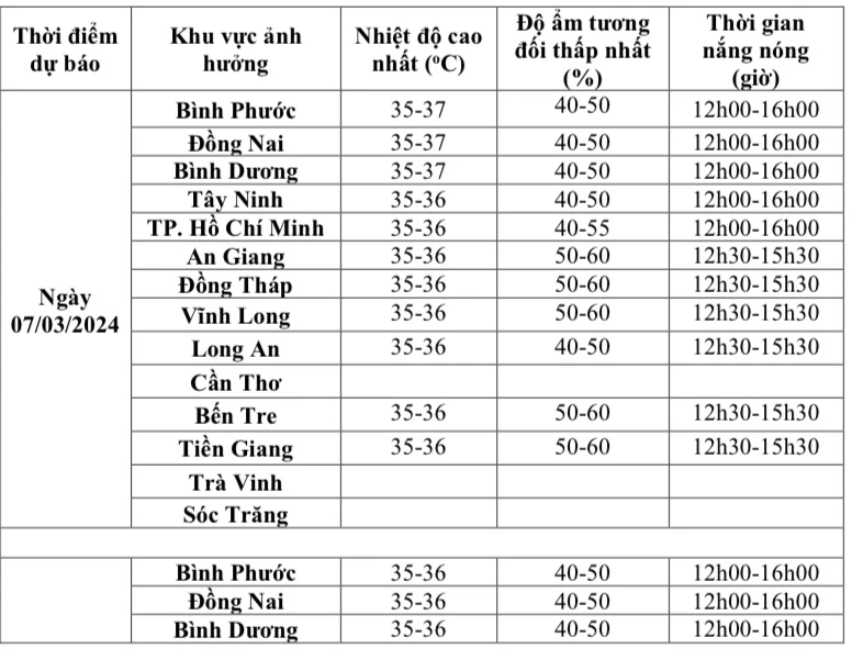 Bảng dự báo nhiệt độ ngày 7-3 ở Nam bộ. Nguồn: Đài khí tượng - thủy văn Nam bộ img-6868-4292.jpeg