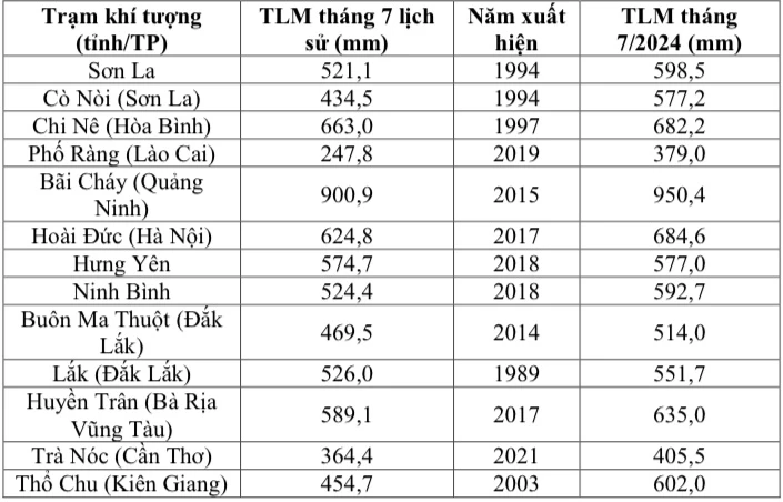 Những địa điểm có lượng mưa tháng 7-2024 vượt lịch sử IMG_1613.jpeg