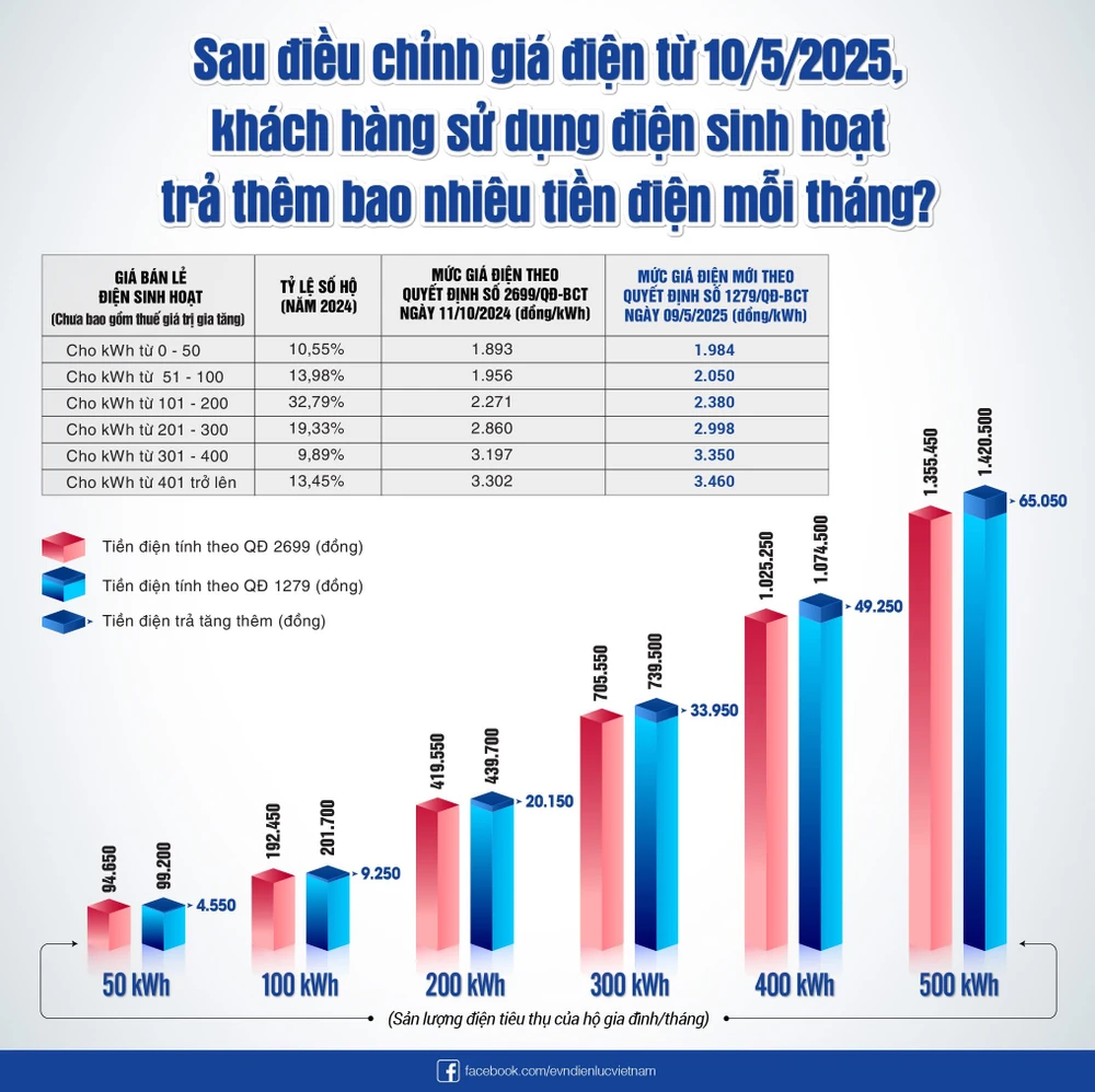 Biểu đồ chênh lệch tiền điện sau và trước khi tăng giá. Nguồn: EVN IMG_8833.jpeg