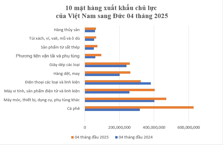 Các mặt hàng xuất khẩu chủ lực của Việt Nam sang Đức. Nguồn: Thương vụ Việt Nam tại Đức IMG_8960.png