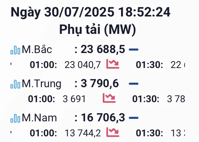 Phụ tải điện chiều tối 30-7. Nguồn: NSMO IMG_0964.jpeg