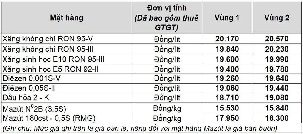 Bảng giá xăng dầu điều chỉnh sau 15 giờ ngày 31-7 của Petrolimex IMG_0985.jpg