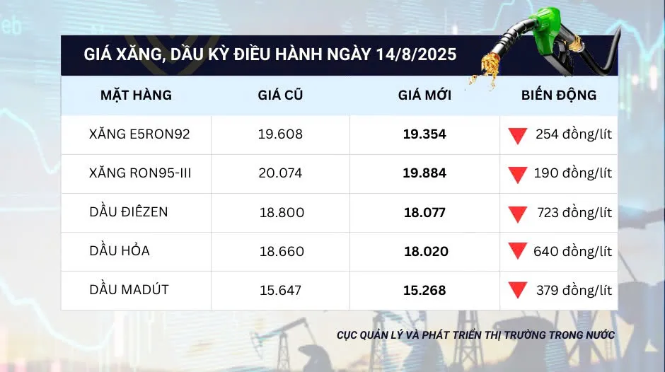 Giá các loại xăng dầu đồng loạt giảm chiều 14-8. Nguồn: DMS IMG_1328.jpeg