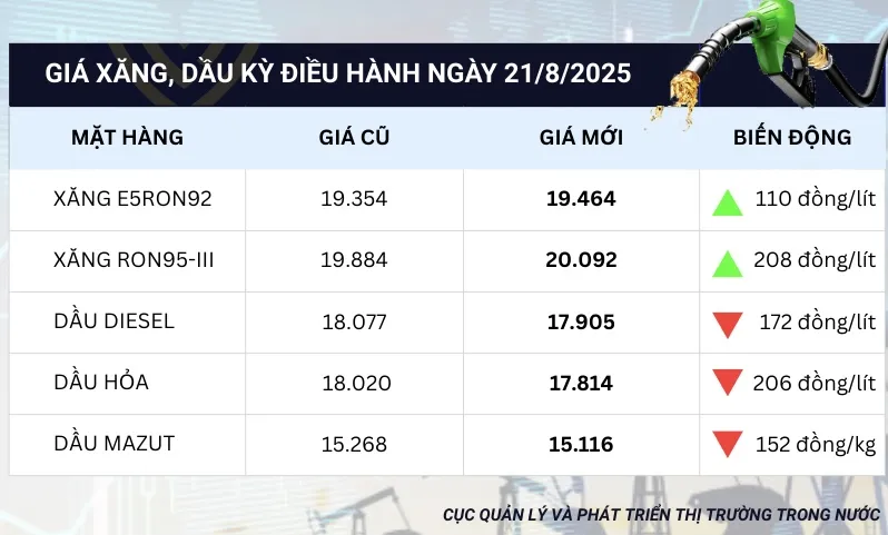 Xăng tăng, dầu giảm giá từ 15 giờ ngày 21-8. Đồ hoạ: DMS 21.08 XANGDAU.jpeg
