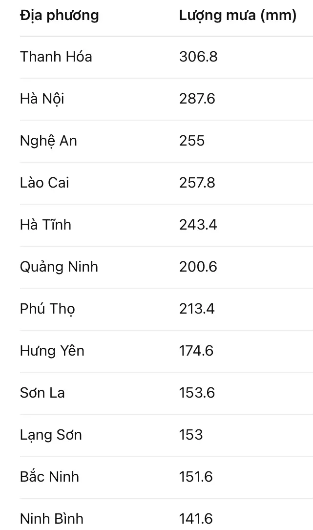 Bảng lượng mưa đo tự động đến gần 10 giờ ngày 26-8. Nguồn dữ liệu: VRAIN IMG_1825.jpeg