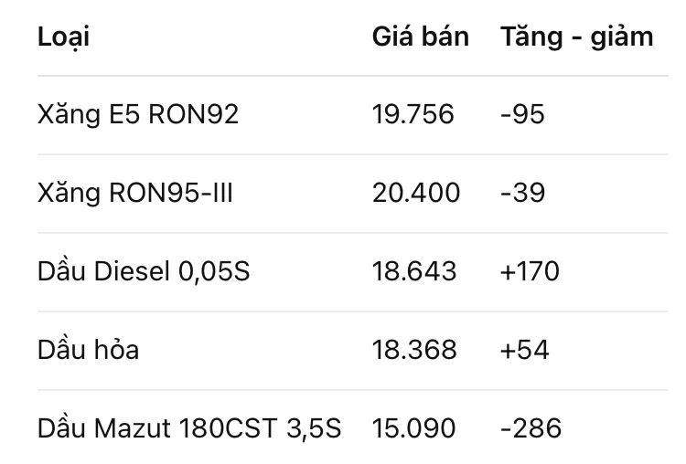 Giá xăng dầu bán lẻ áp dụng từ 15 giờ chiều nay 11-9 IMG_2239.jpeg