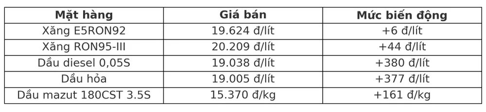 Giá xăng dầu chiều 2-10 sau khi được điều chỉnh 7B8A8077-BD86-4348-8416-A52CD4B78904.jpeg