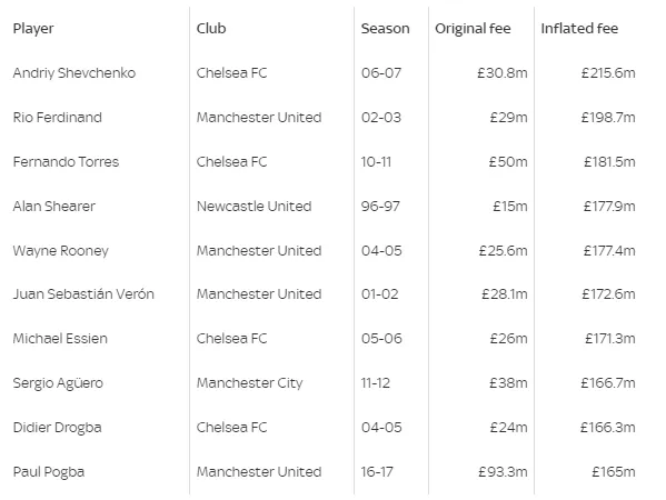 Các cầu thủ đắt giá - mùa bóng - số tiền ở thời điểm đó và số tiền tính trượt giá hiện nay