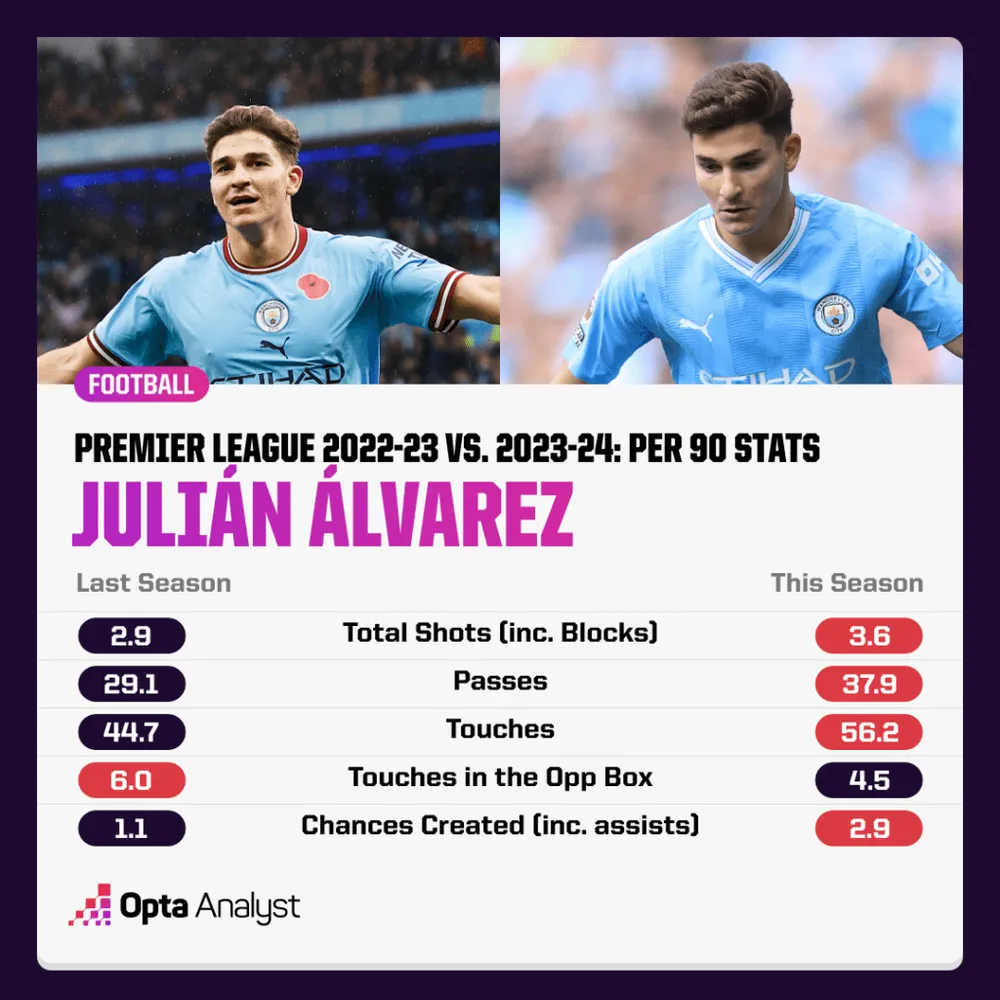 Thống kê qua 2 mùa giải của Alvarez Thống kê qua 2 mùa giải của Alvarez