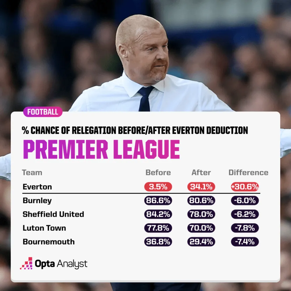 Khả năng xuống hạng của các đội đang đứng cuối bảng trước và sau khi Everton bị trừ điểm