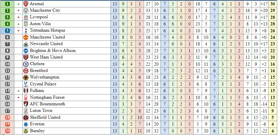 Bảng xếp hạng sau vòng 13