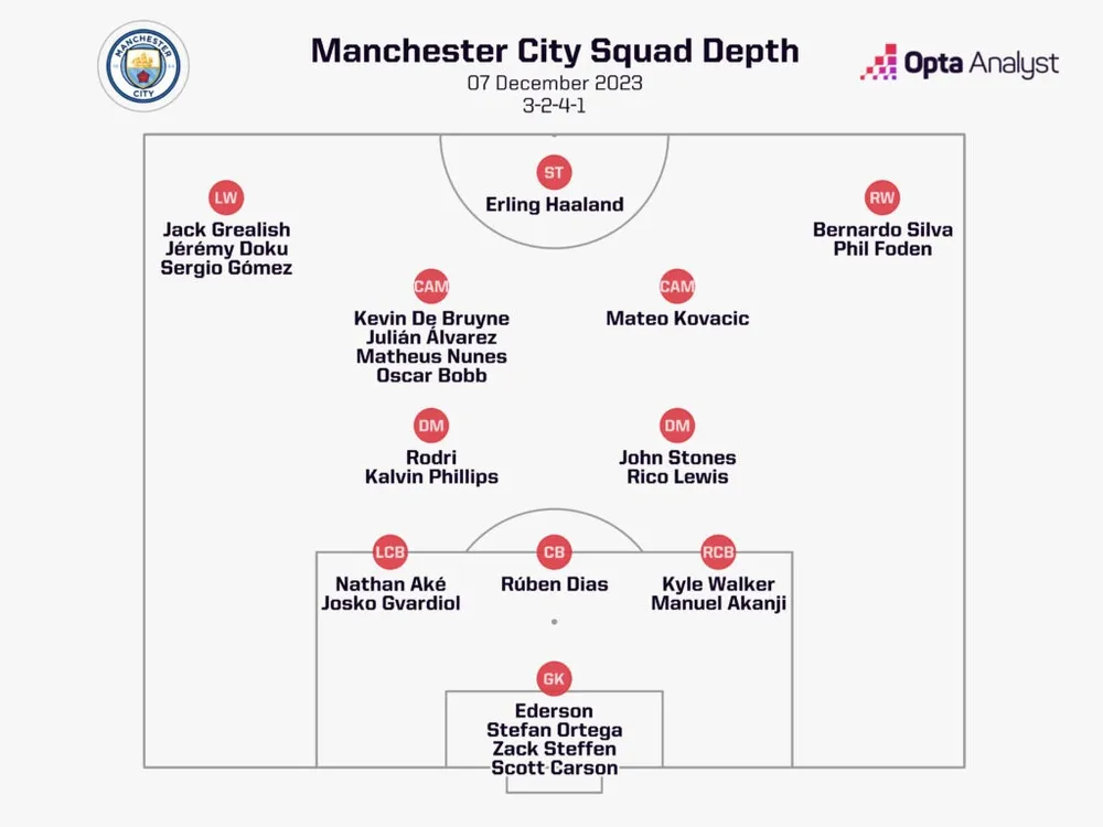 Chiều sâu đội hình của Man xanh man-city-squad-depth-1024x768-8894.jpeg
