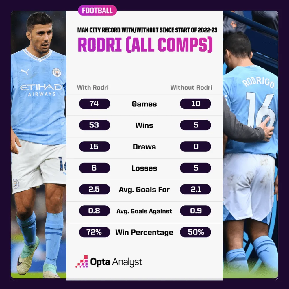 Có và không có Rodri man-city-with-without-rodri-1024x1024-8750.png