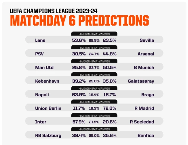 Cùng AI dự đoán lượt trận cuối vòng bảng Champions League