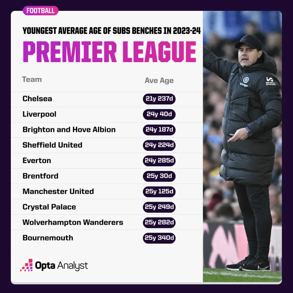 Độ tuổi trung bình băng ghế dự bị các đội average-age-of-subs-bench-in-2023-24-premier-league-1024x1024-5048.png