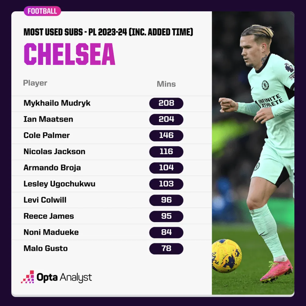 Số phút thi đấu của các cầu thủ vào sân từ ghế dự bị của Chelsea mins-as-a-sub-in-premier-league-2023-24-1024x1024-5482.png