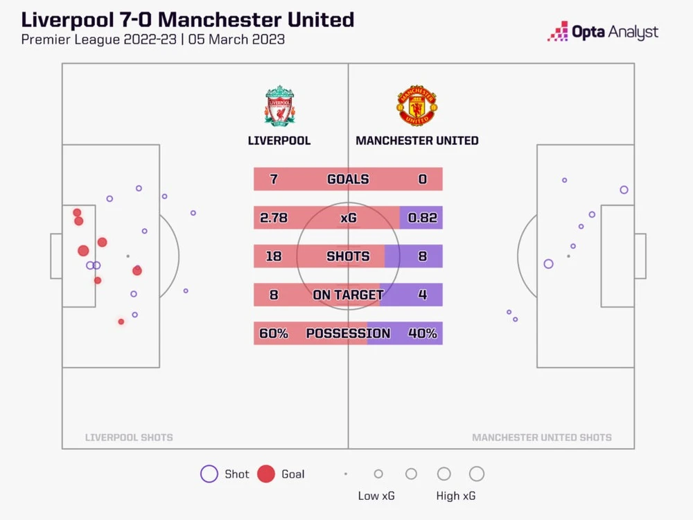 Thống kê ở trận thua 0-7 mùa trước liverpool-7-0-manchester-united-stats-1024x768-1-4429.jpeg