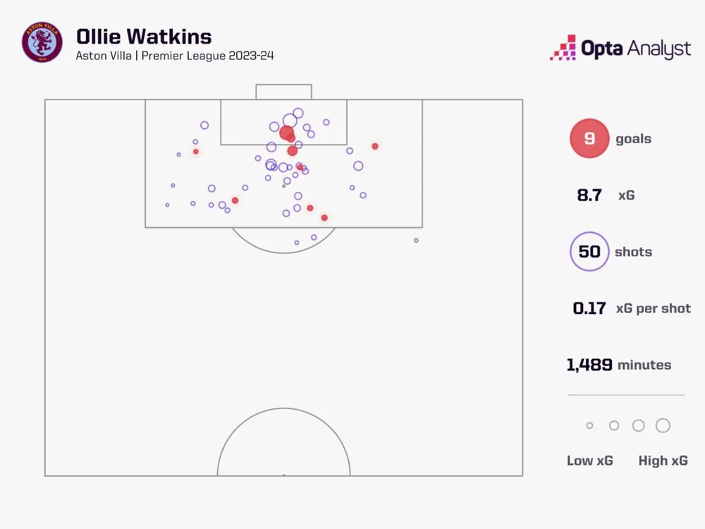 ollie-watkins-xg-map-2023-24-2-1024x768-5693.jpeg