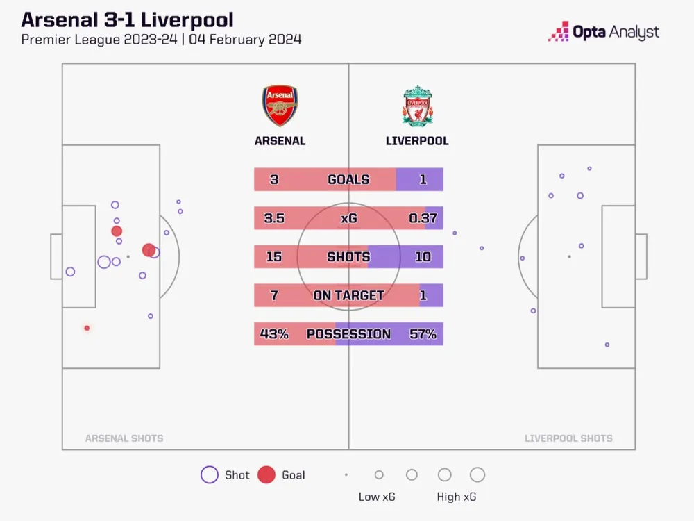 arsenal-3-1-liverpool-stats-1-1024x768-8548.jpeg
