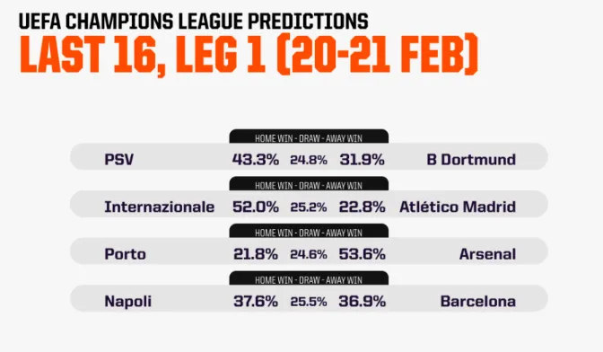 Dự đoán lượt trận thứ 2 vòng 16 đội Champions League cùng máy tính AI