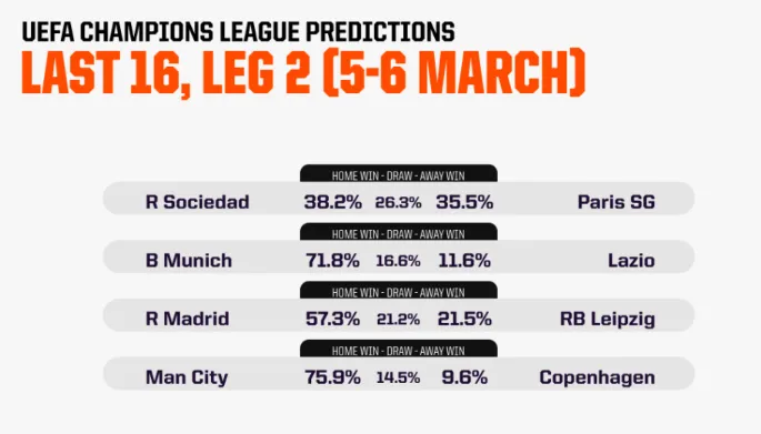Dự đoán lượt về vòng 16 đội Champions League (Lượt 1) cùng máy tính AI