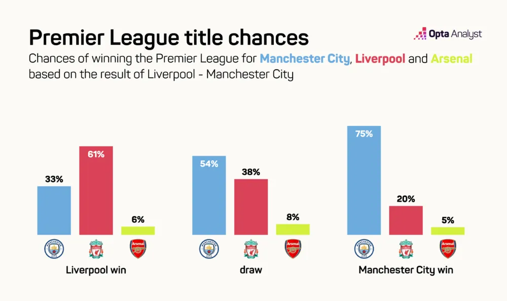 Tỷ lệ dựa trên việc Arsenal thua và kết quả của trận Liverpool vs Man City arsenal-title-chances-loss-1024x607-552.png