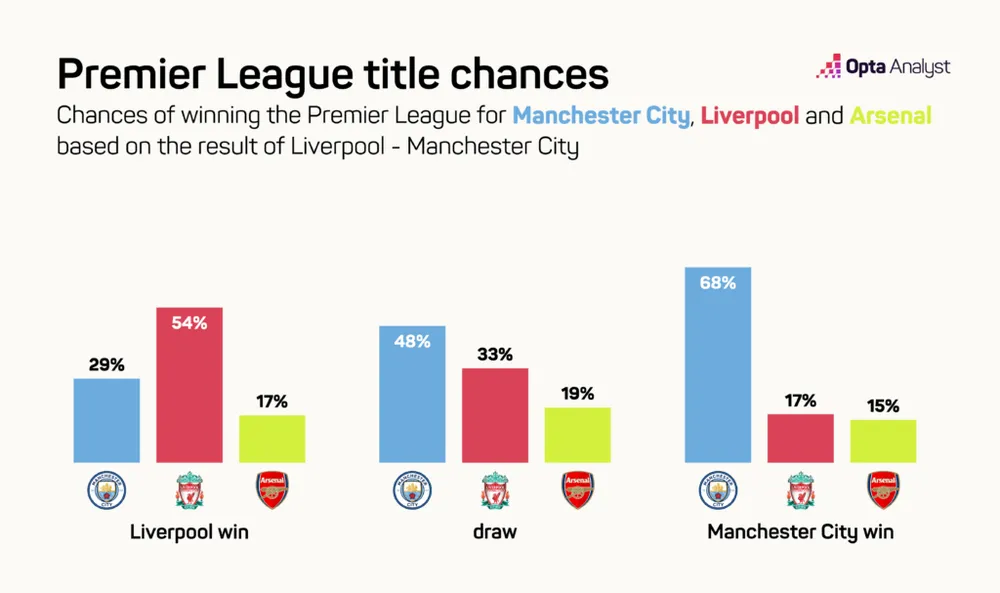 Tỷ lệ dựa trên việc Arsenal thắng và kết quả của trận Liverpool vs Man City arsenal-title-chances-win-1024x607-3448.png