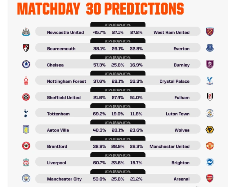 Dự đoán vòng 30 Premier League cùng máy tính AI: Liverpool làm "Ngư ông đắc lợi"?