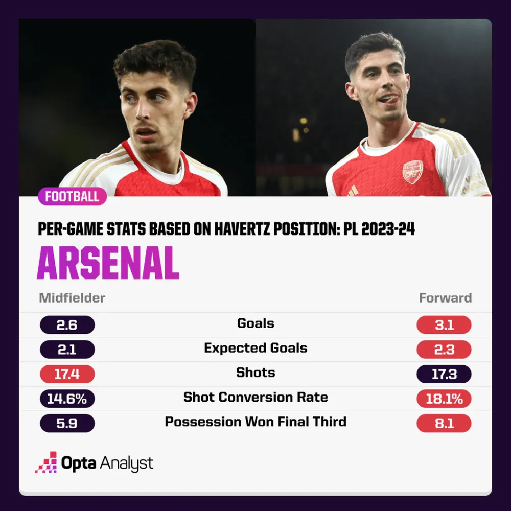 Thông số của Kai ở 2 vị trí tiền vệ và tiền đạo arsenal-team-stats-when-havertz-plays-in-midfield-or-up-front-1024x1024.png