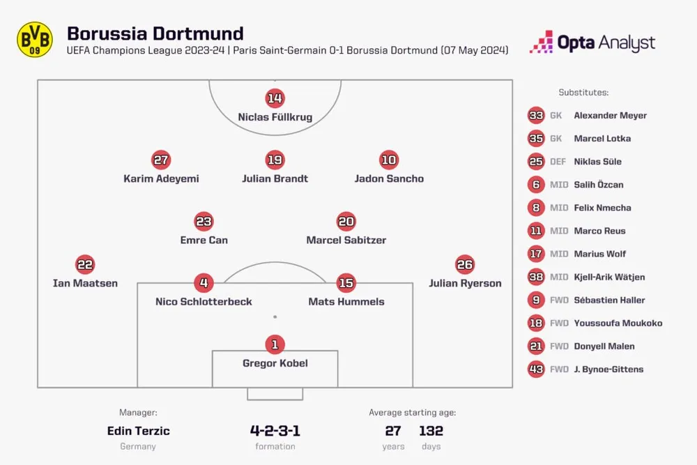 Đội hình trận gần nhất của Dortmund ở bán kết Champions League dortmund-team-v-psg-ucl-semi-final-2024-1024x683.jpeg