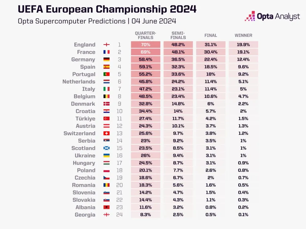 Tỷ lệ vô địch và cơ hội ở từng giai đoạn euro-2024-predictions-tournament-winner-1024x768.jpeg