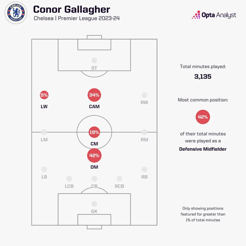 conor-gallagher-positions-played-1024x1024.jpeg