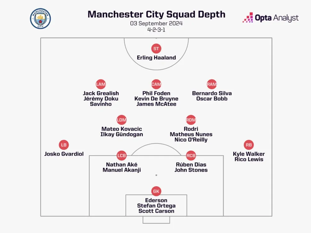 man-city-squad-depth-2024-25-1024x768.jpeg