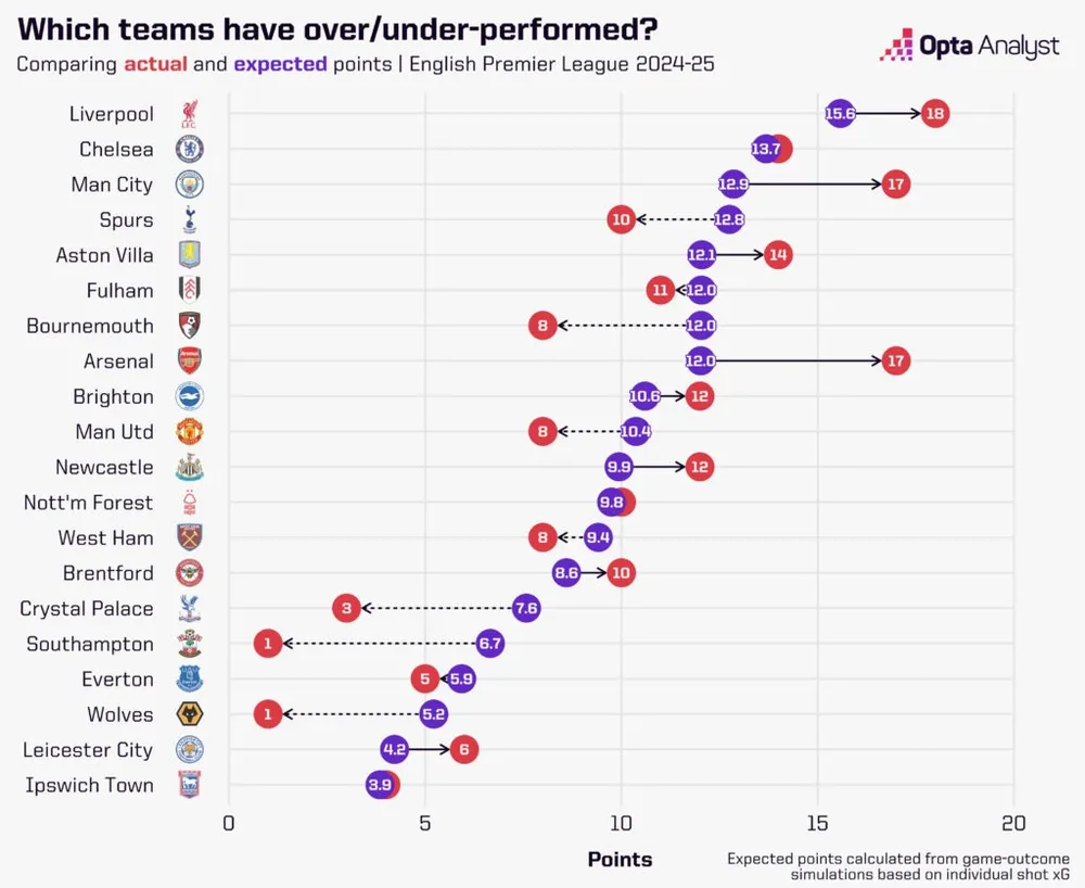 Số điểm thực tế và số điểm mô phỏng premier-league-opta-expected-points-1024x838.jpg