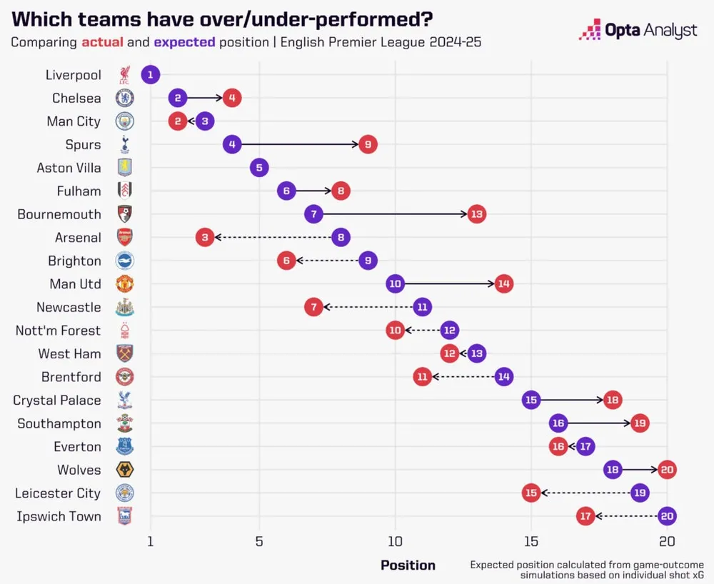 Vị trí thực tế và vị trí mô phỏng con số premier-league-opta-expected-table-1024x838.jpg