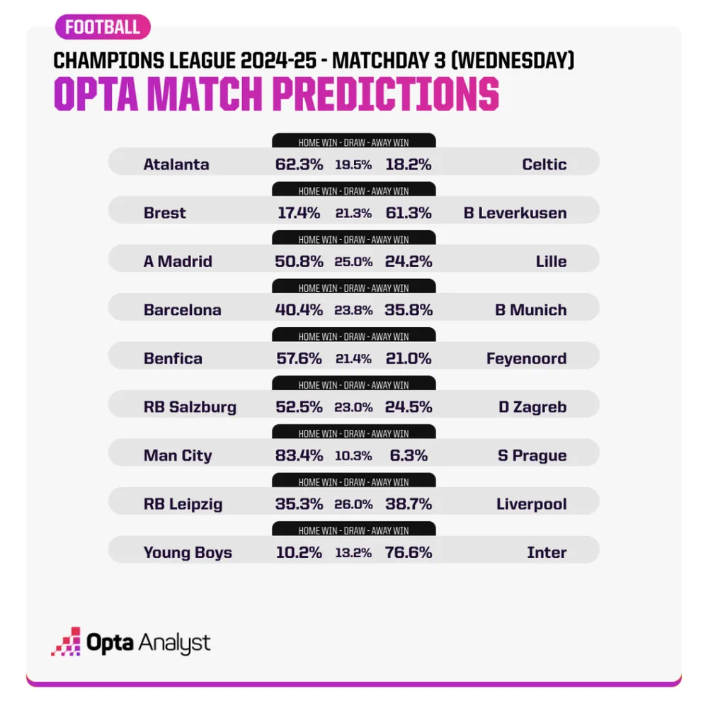 champions-league-match-predictions-md3-wednesday-opta-1024x1024.png