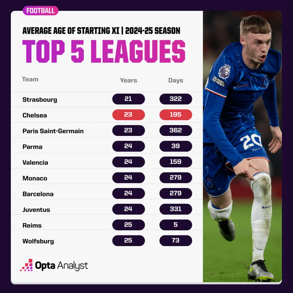 average-age-of-starting-xis-in-top-five-leagues-1024x1024.png
