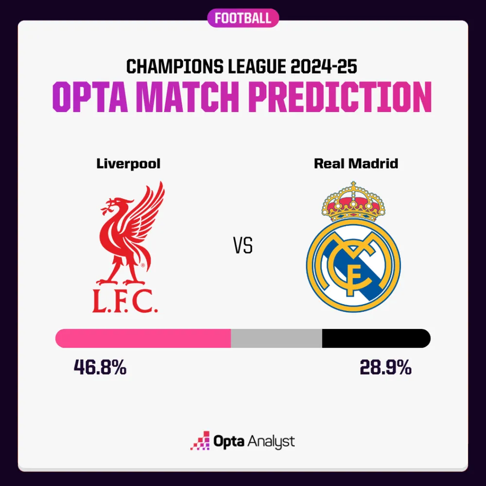 liverpool-vs-real-madrid-prediction-opta-supercomputer-1024x1024.png