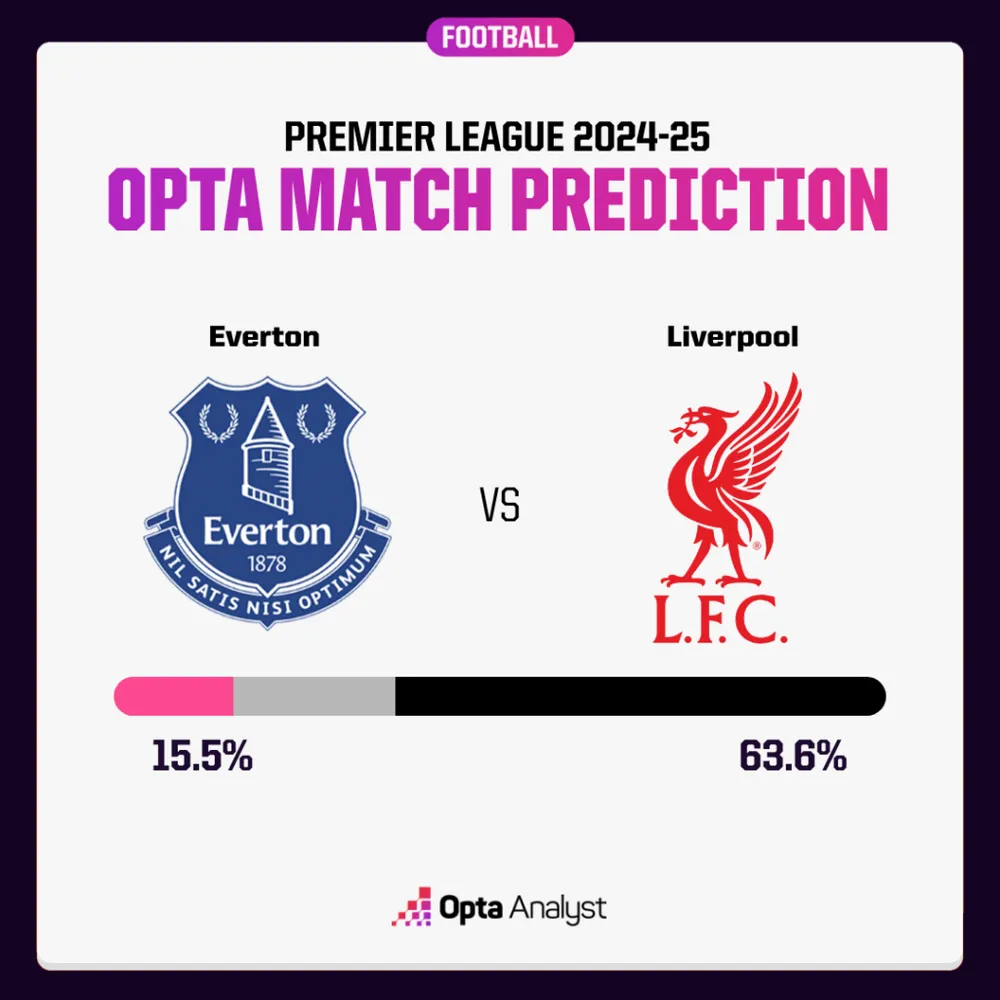 everton-vs-liverpool-prediction-opta-supercomputer-1024x1024.png