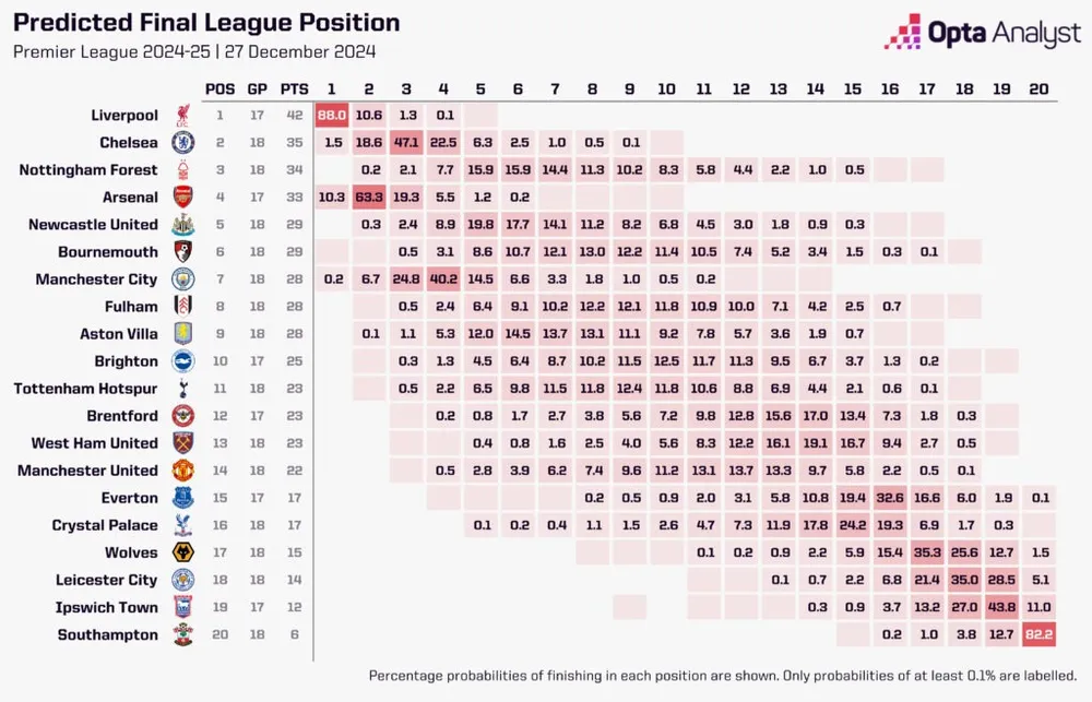 Mô phỏng mùa giải Premier League premier-league-season-simulations-1024x658.jpeg