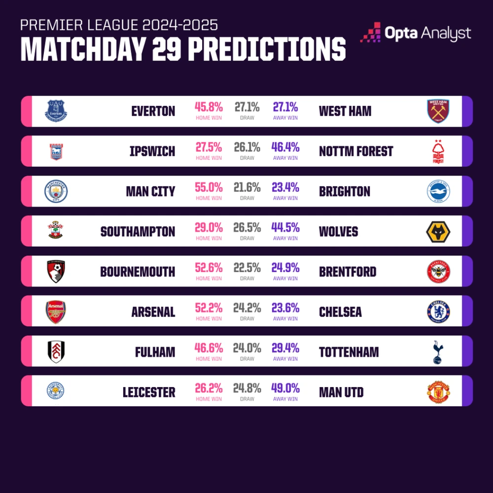 Dự đoán vòng đấu 29 cùng siêu máy tính Opta: Nóng cuộc đua top 4