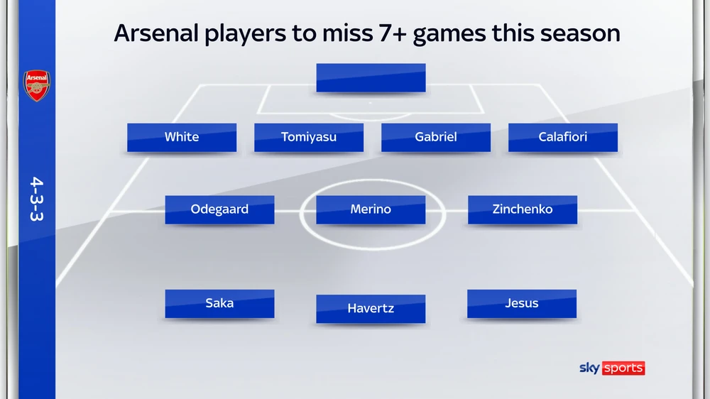 skysports-arsenal-injuries_6909692.png