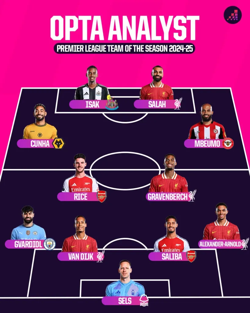 Opta chọn đội hình tiêu biểu Premier League mùa giải 2024-2025